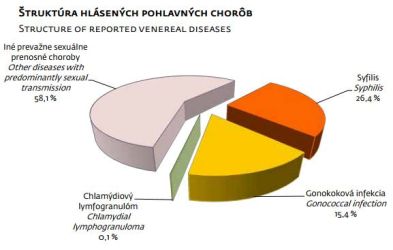 Pohlavné choroby v SR 2012