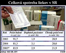 Po 1. apríli sa bude doplácať viac ako 20 Sk na 55 percent liekov