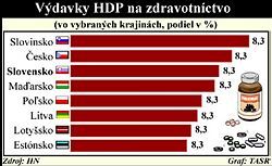 ZZP: Verejné výdavky na zdravotníctvo v percentách z HDP by nemali klesať