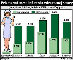 Lekár FNsP si počas 24-hodinovej služby cez víkend zarobí viac ako na základe ZP