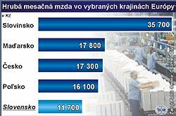 Asociácia nemocníc Slovenska navrhne osempercentné zvýšenie hrubých miezd