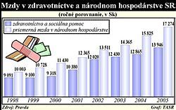 MZ má ambíciu zvýšiť od budúceho roka platy zdravotníkom