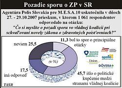 Takmer 56 percent ľudí vníma negatívne, že NR SR neprerokovala petíciu