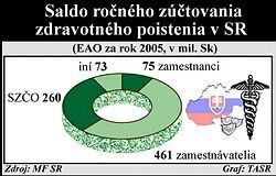 Zavedenie ročného zúčtovania poistného prinieslo takmer 900 miliónov Sk