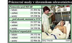 Kvalténi: Lekár musí mať trojnásobok priemerného platu v NH, sestra 1,5 násobok