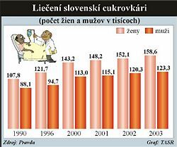 Medzi cukrovkou a Alzheimerovou chorobou zrejme existuje súvislosť