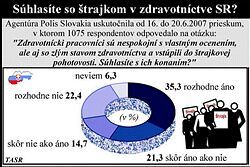 Prieskum: Vyše 56 % opýtaných súhlasí so štrajkovou pohotovosťou zdravotníkov