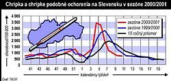 Chrípka na strednom Slovensku stále ustupuje