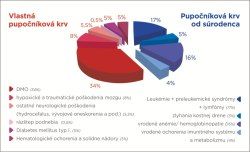 Využitie kmeňových buniek z pupočníkovej krvi z rodinných bánk stúpa