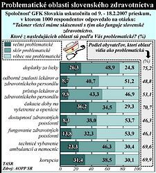 AOPP: Doplatky za lieky, čakacie doby a korupcia sú problémy zdravotníctva SR