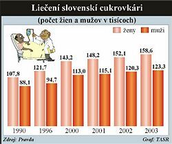 Na komplikácie cukrovky zomrie na svete každých 10 sekúnd jeden človek